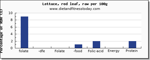 folate, dfe and nutrition facts in folic acid in lettuce per 100g